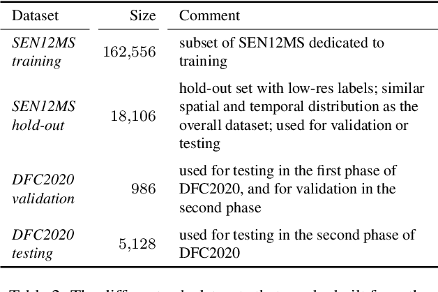 Figure 3 for Weakly Supervised Semantic Segmentation of Satellite Images for Land Cover Mapping -- Challenges and Opportunities