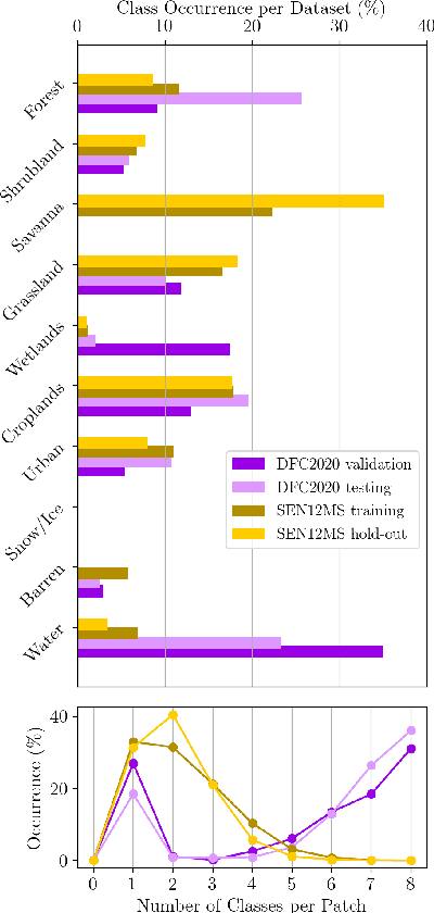 Figure 4 for Weakly Supervised Semantic Segmentation of Satellite Images for Land Cover Mapping -- Challenges and Opportunities