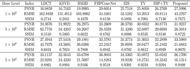 Figure 4 for Dataset-free Deep learning Method for Low-Dose CT Image Reconstruction