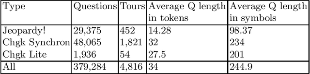 Figure 2 for A Russian Jeopardy! Data Set for Question-Answering Systems