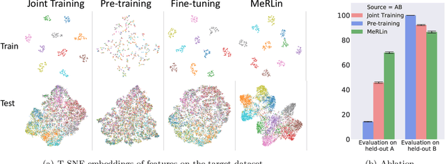 Figure 3 for Meta-learning Transferable Representations with a Single Target Domain
