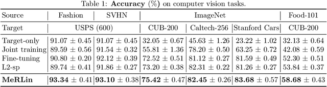 Figure 2 for Meta-learning Transferable Representations with a Single Target Domain