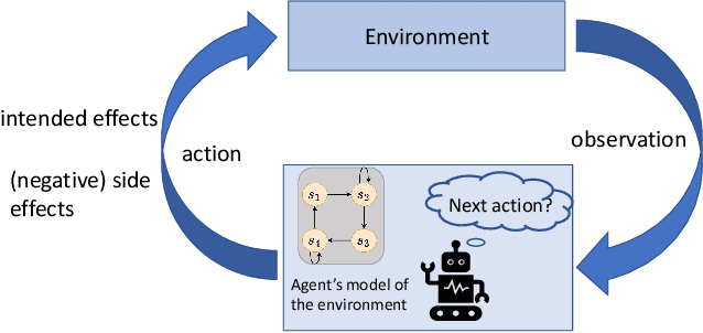 Figure 1 for Avoiding Negative Side Effects due to Incomplete Knowledge of AI Systems