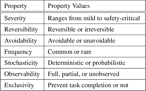 Figure 2 for Avoiding Negative Side Effects due to Incomplete Knowledge of AI Systems