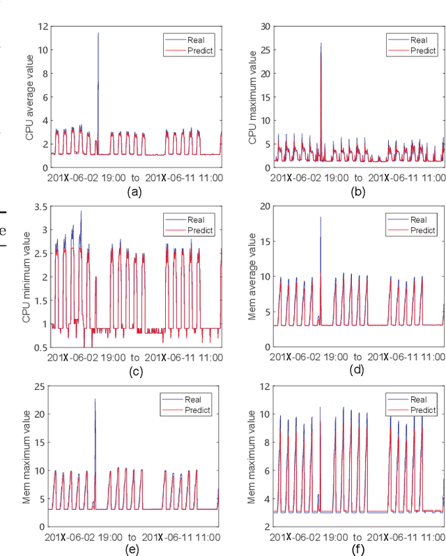 Figure 2 for An alarm prediction framework for financial IT system using hybrid machine learning methods