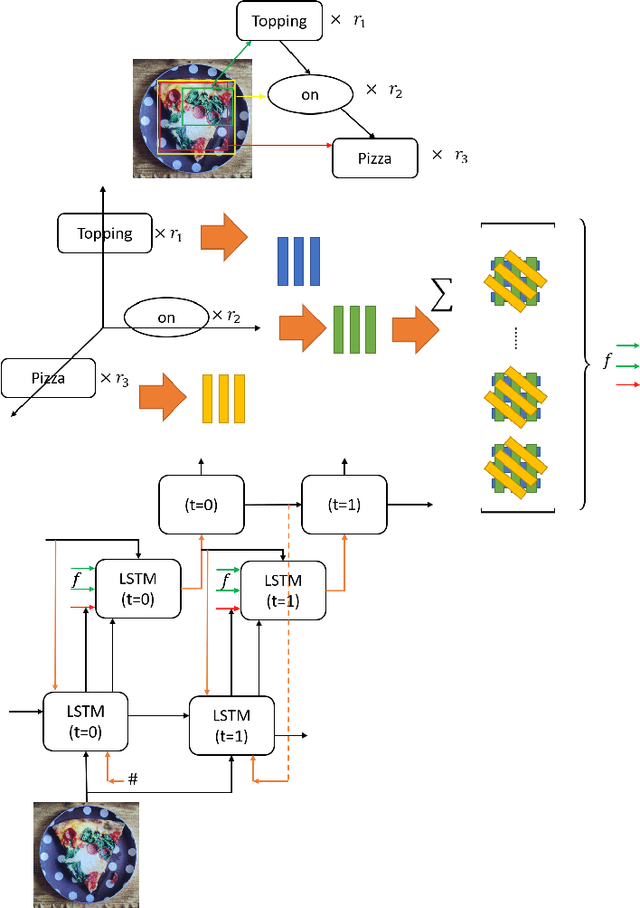 Figure 3 for TPsgtR: Neural-Symbolic Tensor Product Scene-Graph-Triplet Representation for Image Captioning