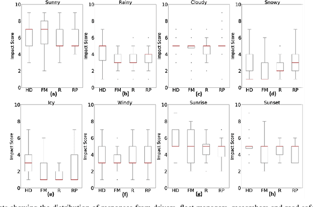 Figure 2 for Contextual Intelligent Decisions: Expert Moderation of Machine Outputs for Fair Assessment of Commercial Driving