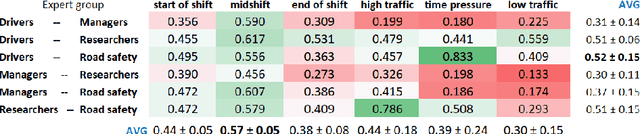 Figure 4 for Contextual Intelligent Decisions: Expert Moderation of Machine Outputs for Fair Assessment of Commercial Driving