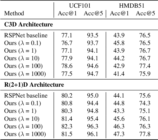 Figure 3 for Preserve Pre-trained Knowledge: Transfer Learning With Self-Distillation For Action Recognition
