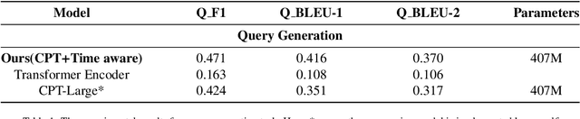 Figure 2 for Dynamically Retrieving Knowledge via Query Generation for informative dialogue response