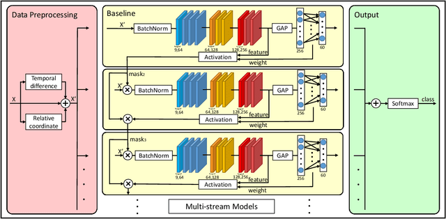 Figure 3 for Richly Activated Graph Convolutional Network for Action Recognition with Incomplete Skeletons