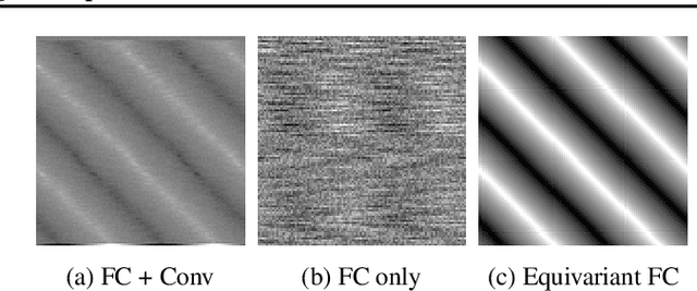 Figure 3 for Learning Symmetric Embeddings for Equivariant World Models
