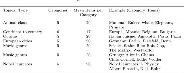 Figure 2 for EVE: Explainable Vector Based Embedding Technique Using Wikipedia