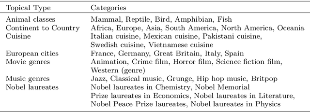 Figure 4 for EVE: Explainable Vector Based Embedding Technique Using Wikipedia