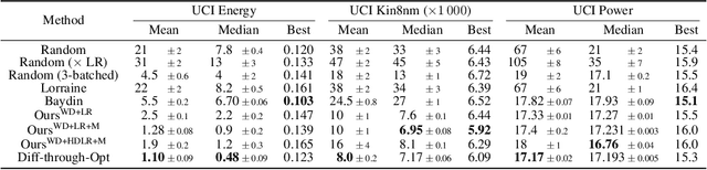 Figure 2 for Scalable One-Pass Optimisation of High-Dimensional Weight-Update Hyperparameters by Implicit Differentiation