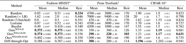 Figure 4 for Scalable One-Pass Optimisation of High-Dimensional Weight-Update Hyperparameters by Implicit Differentiation