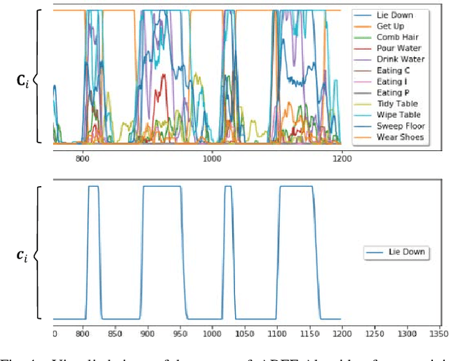 Figure 4 for Effective Human Activity Recognition Based on Small Datasets