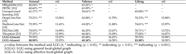 Figure 4 for LGGNet: Learning from Local-Global-Graph Representations for Brain-Computer Interface
