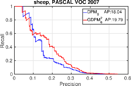 Figure 4 for Spotlight the Negatives: A Generalized Discriminative Latent Model