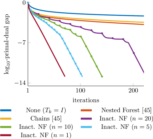 Figure 4 for Optimization of Graph Total Variation via Active-Set-based Combinatorial Reconditioning