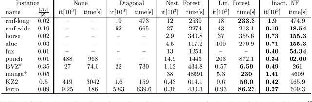 Figure 2 for Optimization of Graph Total Variation via Active-Set-based Combinatorial Reconditioning