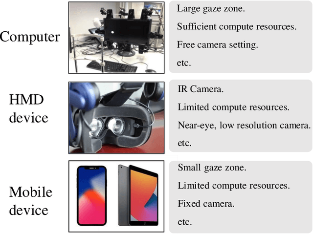 Figure 4 for Appearance-based Gaze Estimation With Deep Learning: A Review and Benchmark