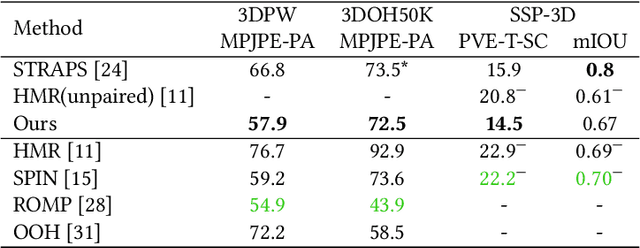 Figure 4 for LASOR: Learning Accurate 3D Human Pose and Shape Via Synthetic Occlusion-Aware Data and Neural Mesh Rendering
