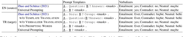 Figure 1 for Enhancing Cross-lingual Prompting with Mask Token Augmentation