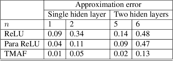 Figure 4 for Neural networks with trainable matrix activation functions