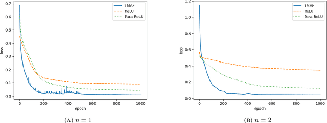 Figure 1 for Neural networks with trainable matrix activation functions