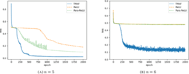 Figure 2 for Neural networks with trainable matrix activation functions