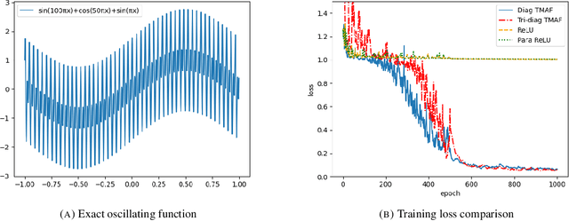 Figure 3 for Neural networks with trainable matrix activation functions