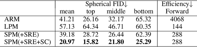 Figure 2 for HORIZON: A High-Resolution Panorama Synthesis Framework