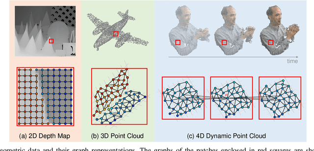 Figure 2 for Graph Signal Processing for Geometric Data and Beyond: Theory and Applications
