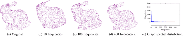 Figure 3 for Graph Signal Processing for Geometric Data and Beyond: Theory and Applications