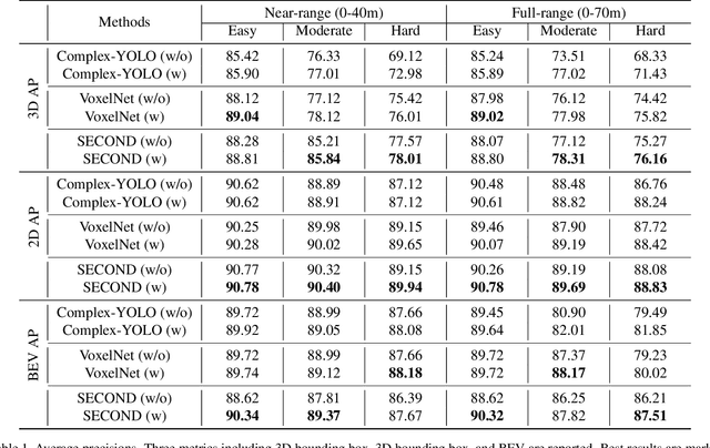 Figure 2 for Range Adaptation for 3D Object Detection in LiDAR
