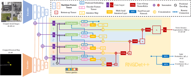 Figure 2 for RNGDet++: Road Network Graph Detection by Transformer with Instance Segmentation and Multi-scale Features Enhancement