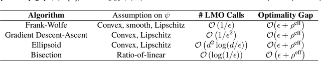 Figure 4 for Consistent Multiclass Algorithms for Complex Metrics and Constraints