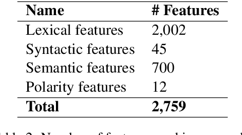 Figure 4 for NIHRIO at SemEval-2018 Task 3: A Simple and Accurate Neural Network Model for Irony Detection in Twitter