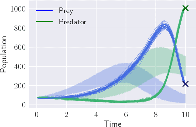 Figure 1 for Black-box Variational Inference for Stochastic Differential Equations