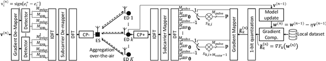 Figure 1 for Over-the-Air Computation with DFT-spread OFDM for Federated Edge Learning