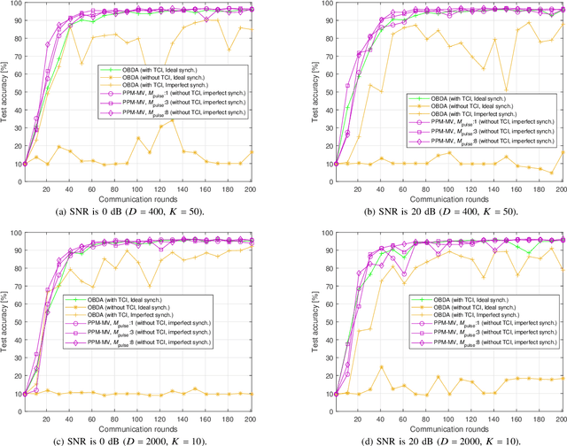 Figure 2 for Over-the-Air Computation with DFT-spread OFDM for Federated Edge Learning
