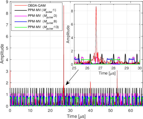 Figure 3 for Over-the-Air Computation with DFT-spread OFDM for Federated Edge Learning
