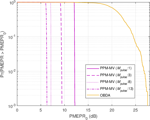 Figure 4 for Over-the-Air Computation with DFT-spread OFDM for Federated Edge Learning