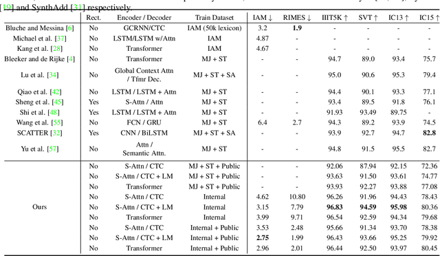 Figure 2 for Rethinking Text Line Recognition Models