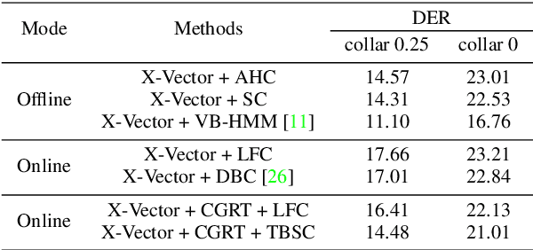 Figure 2 for Interrelate Training and Searching: A Unified Online Clustering Framework for Speaker Diarization