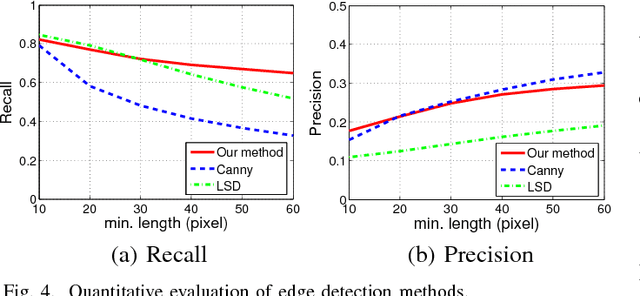 Figure 4 for Detecting Dominant Vanishing Points in Natural Scenes with Application to Composition-Sensitive Image Retrieval