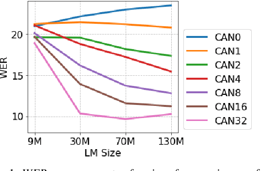 Figure 2 for Detecting Unintended Memorization in Language-Model-Fused ASR