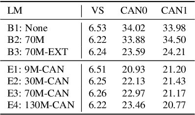Figure 3 for Detecting Unintended Memorization in Language-Model-Fused ASR