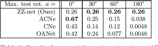 Figure 4 for ZZ-Net: A Universal Rotation Equivariant Architecture for 2D Point Clouds